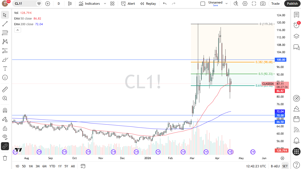 WTI crude oil daily chart. Source: TradingView