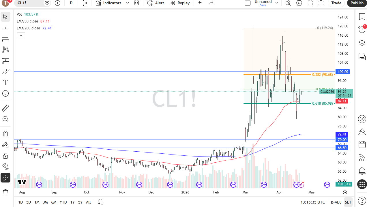 WTI crude oil daily chart. Source: TradingView