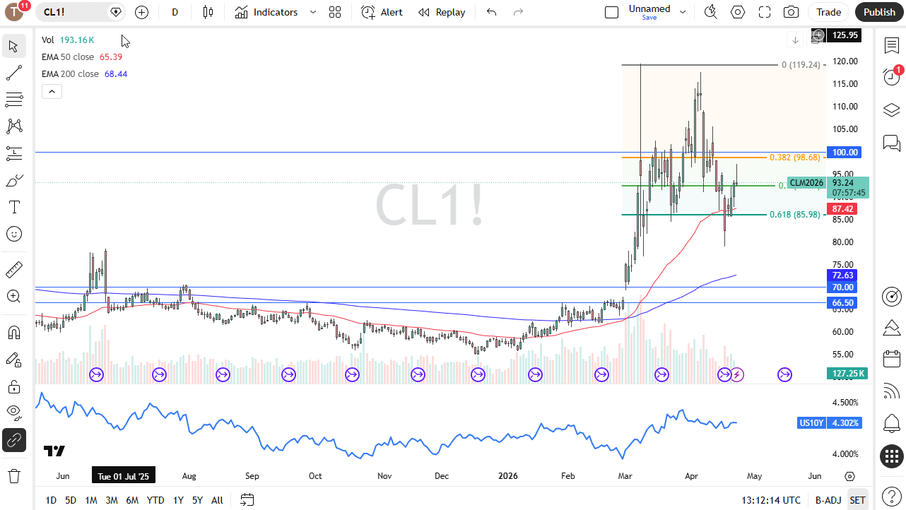 WTI crude oil daily chart. Source: TradingView