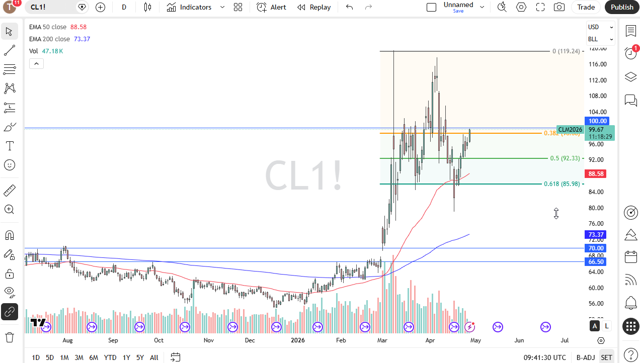WTI crude oil daily chart. Source: TradingView