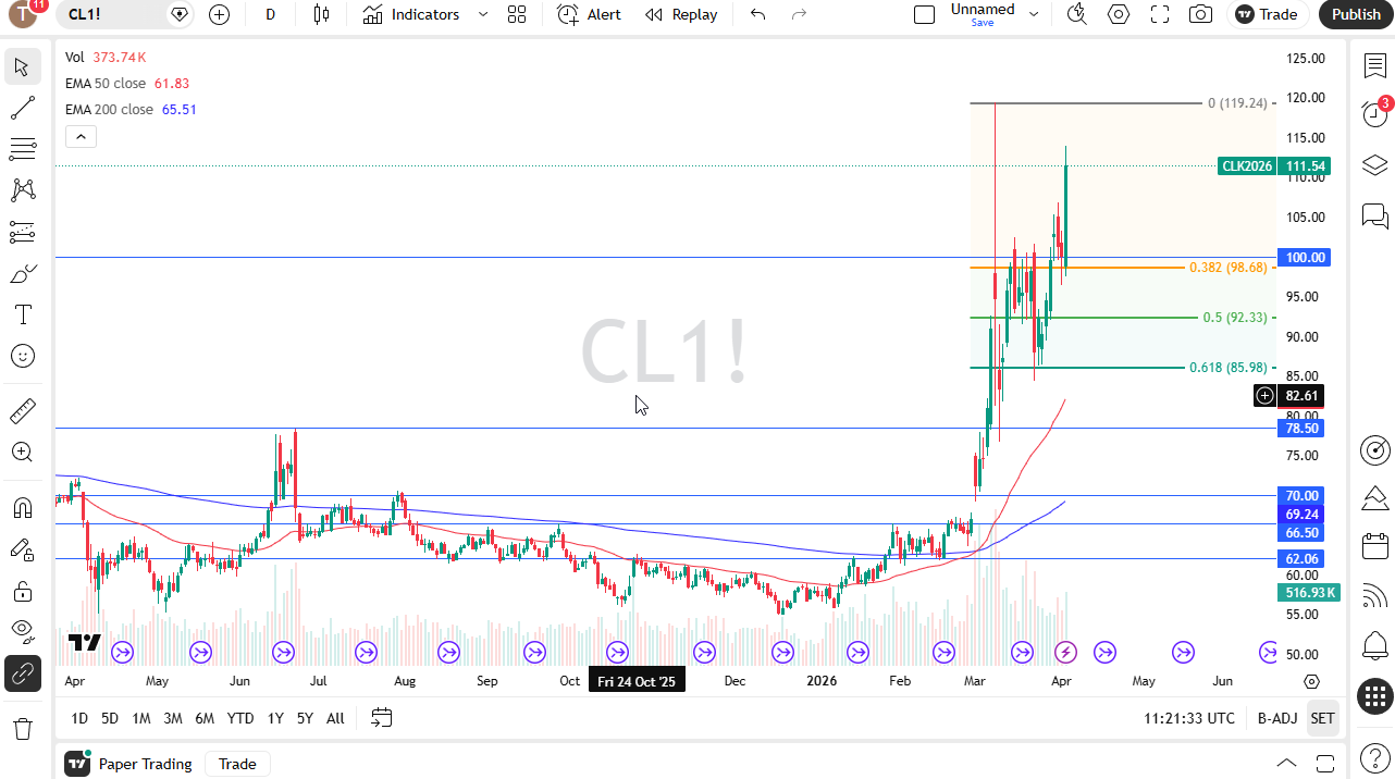 WTI crude oil daily chart. Source: TradingView