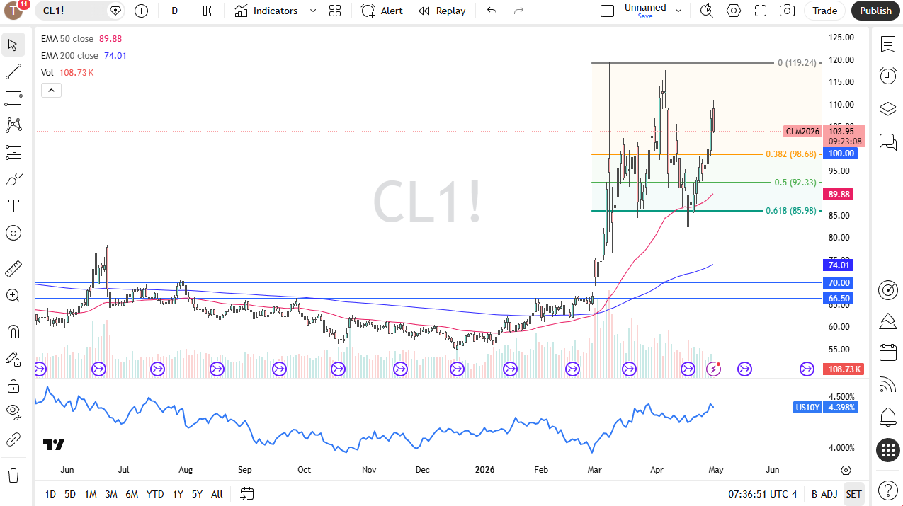 WTI crude oil daily chart. Source: TradingView