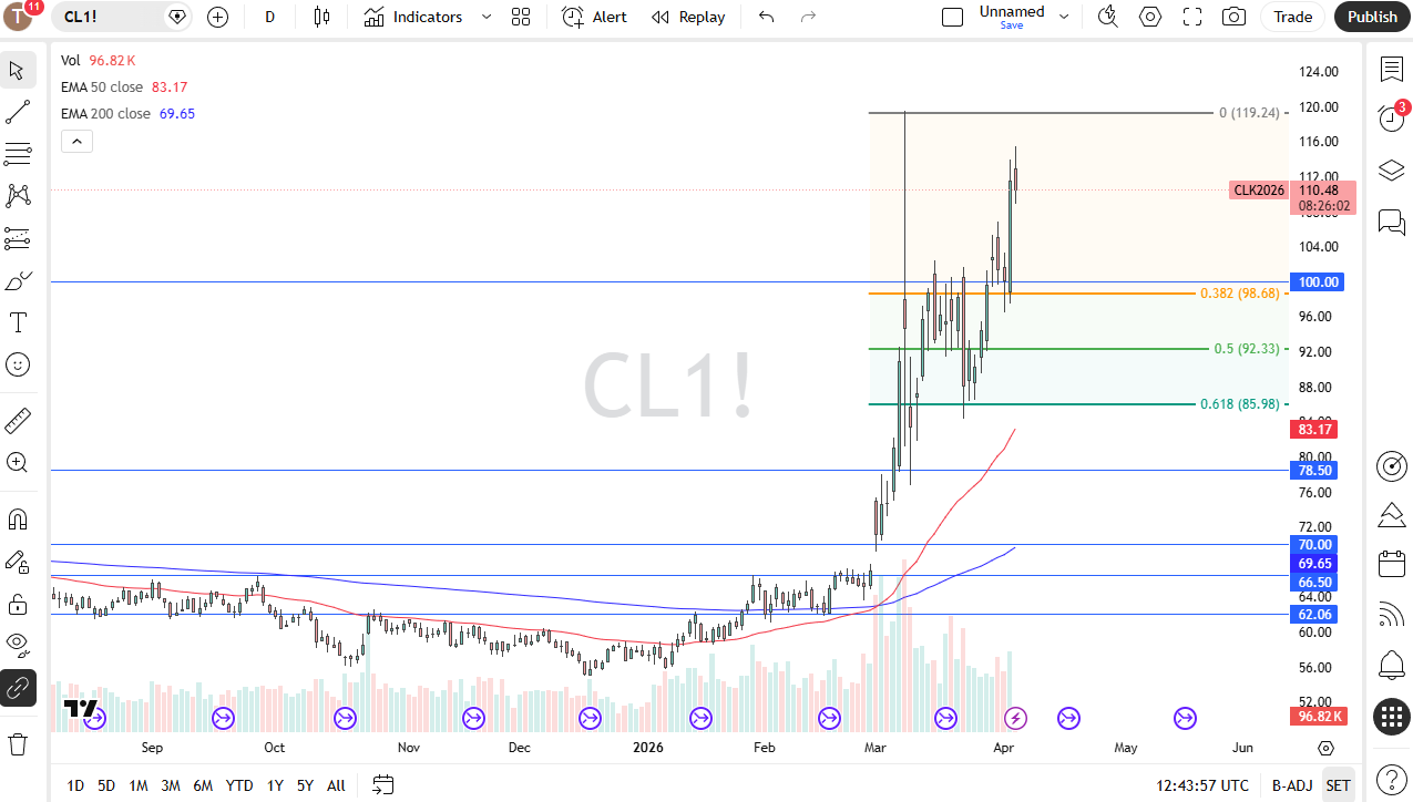 WTI crude oil daily chart. Source: TradingView