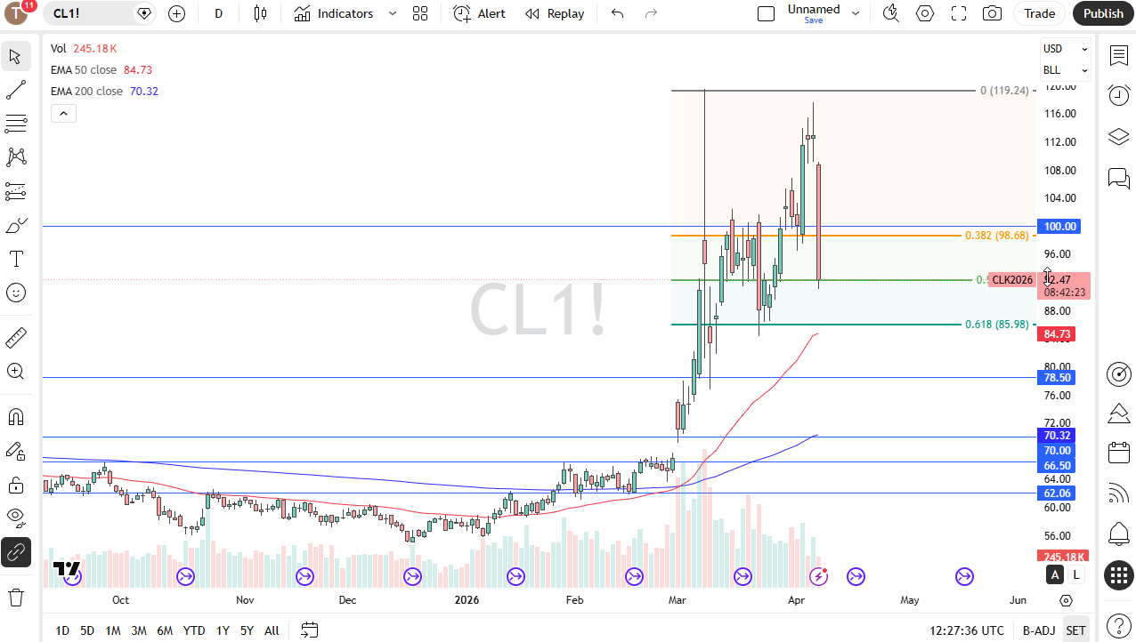 WTI crude oil daily chart. Source: TradingView