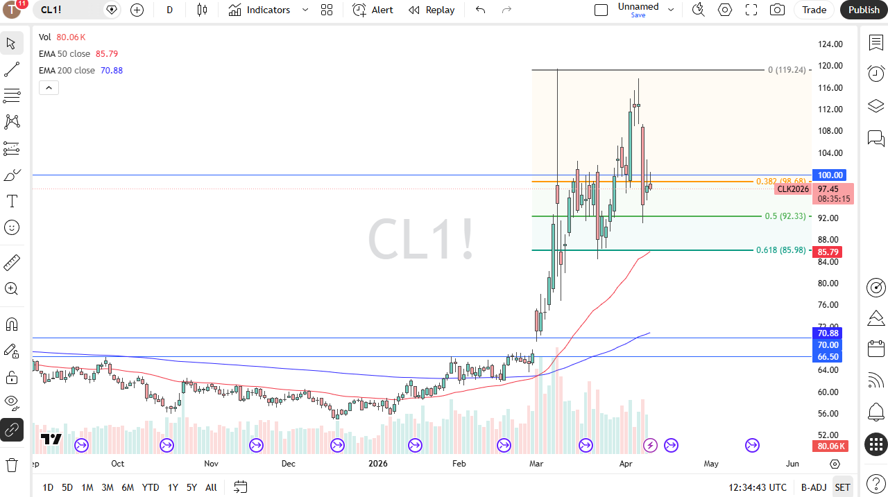 WTI crude oil daily chart. Source: TradingView