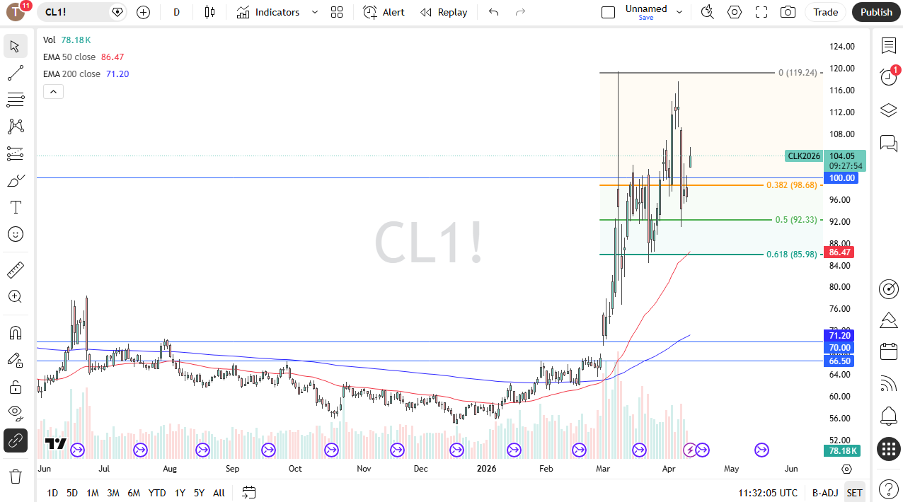 WTI crude oil daily chart. Source: TradingView