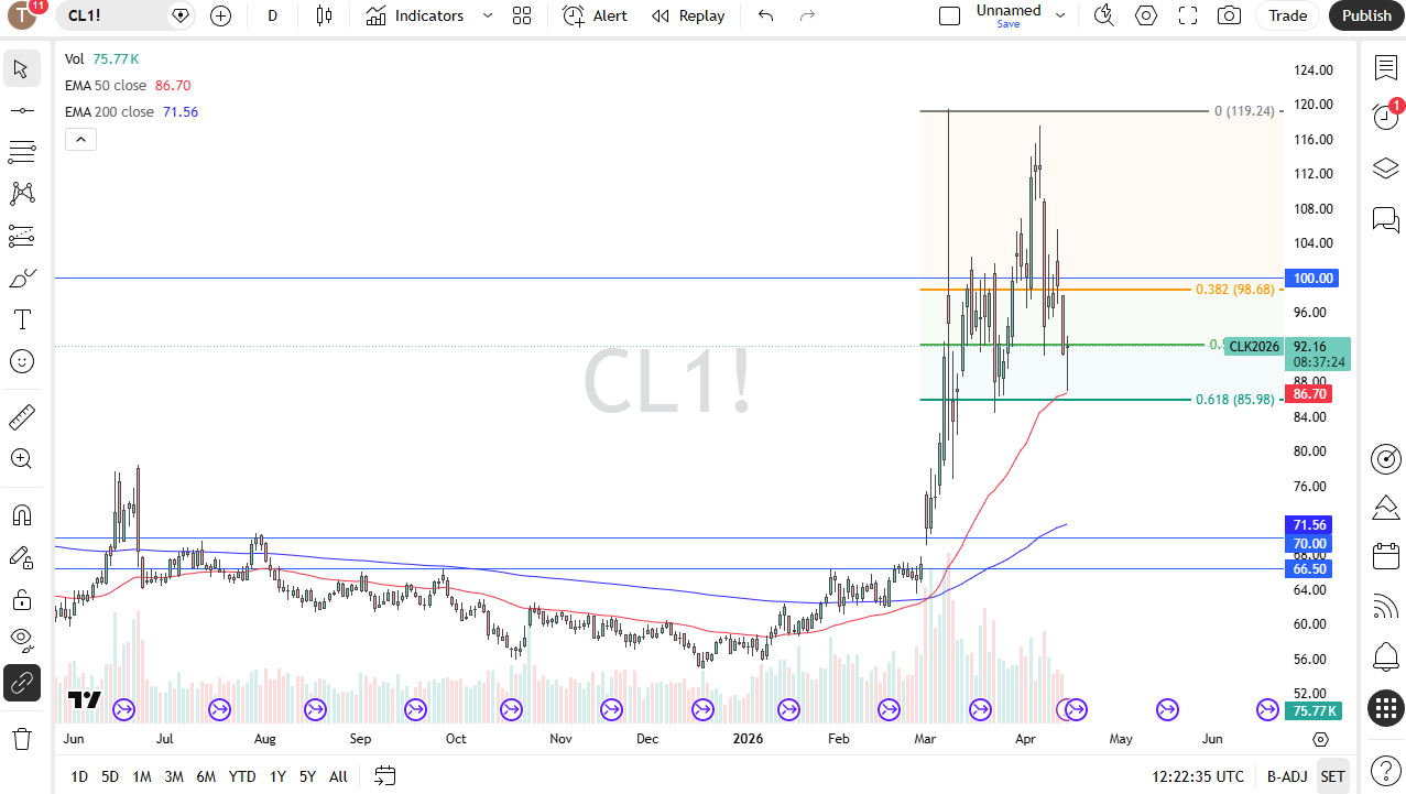 WTI crude oil daily chart. Source: TradingView