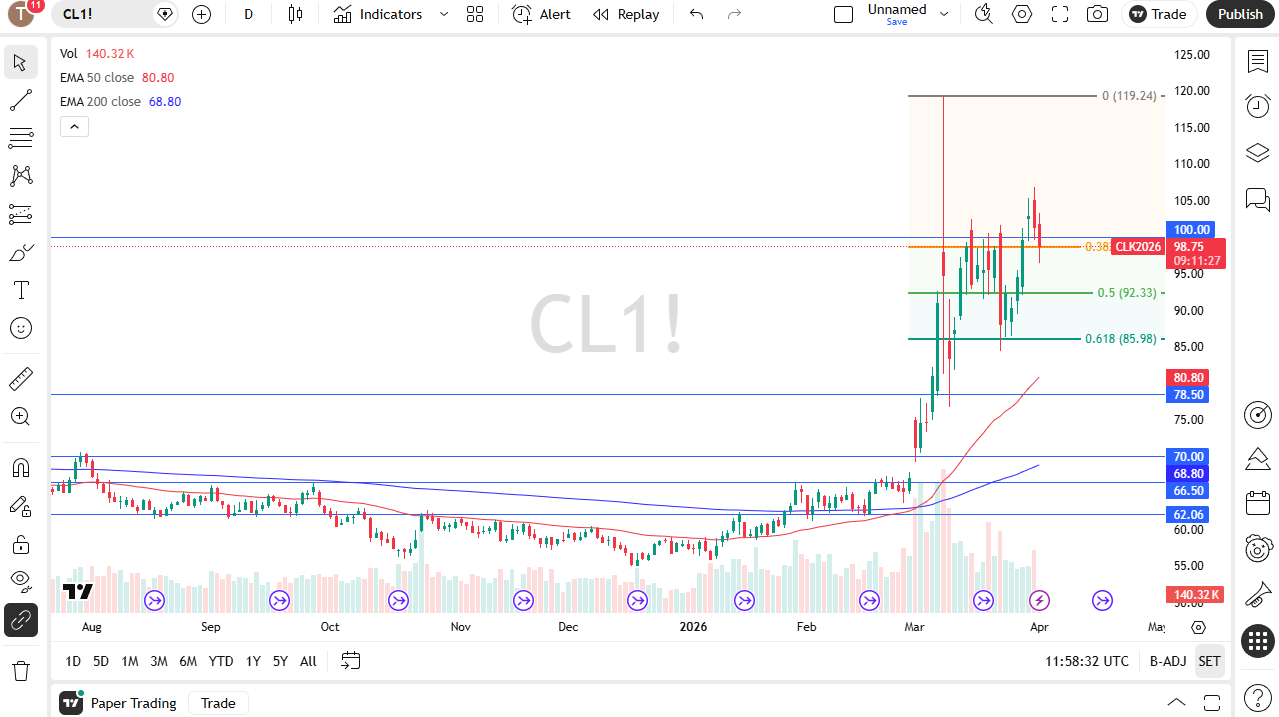 WTI crude oil daily candlestick chart. Source: TradingView
