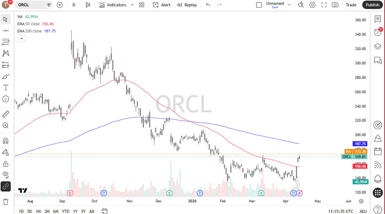 ORCL daily forecast. Source: TradingView