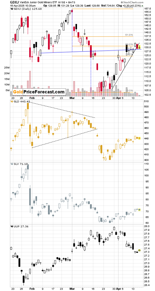 Daily chart comparing GDXJ, GLD, SLV, and UUP. Source: GoldPriceForecast.com
