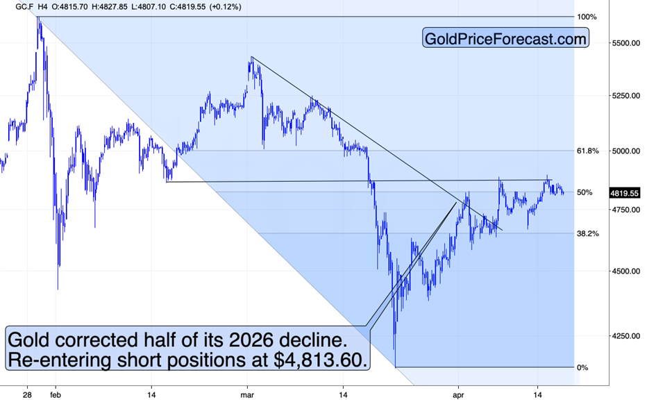 Four-hour chart of gold (GC futures). Source: GoldPriceForecast.com.