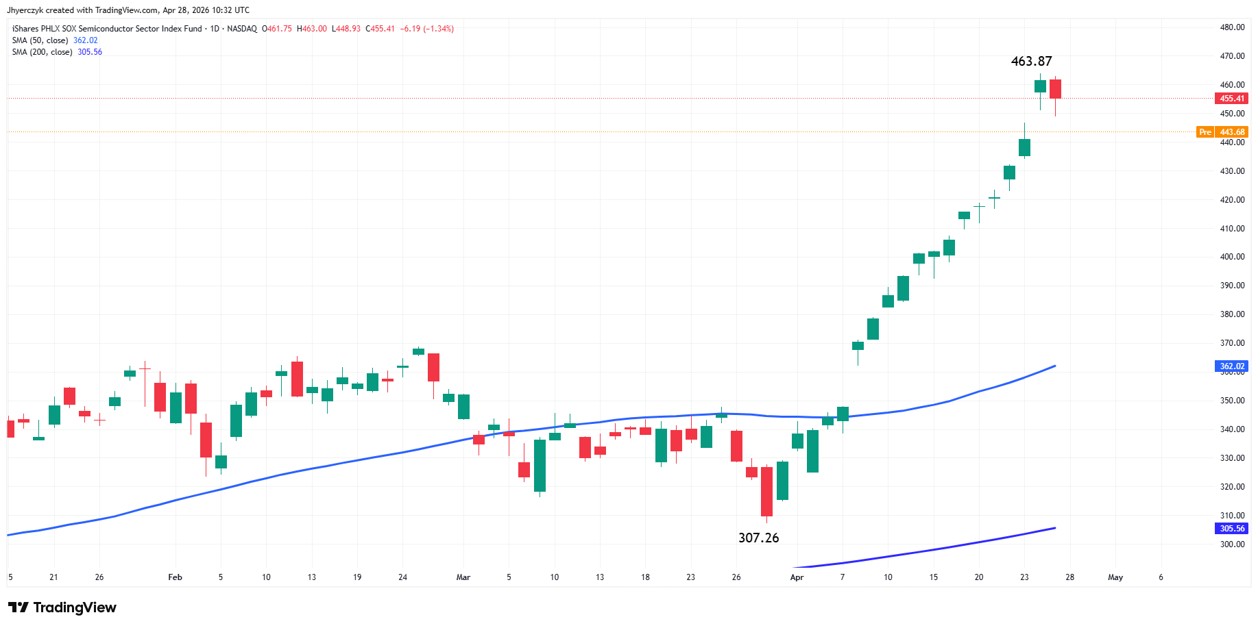 Price chart of the iShares Semiconductor ETF (SOXX).