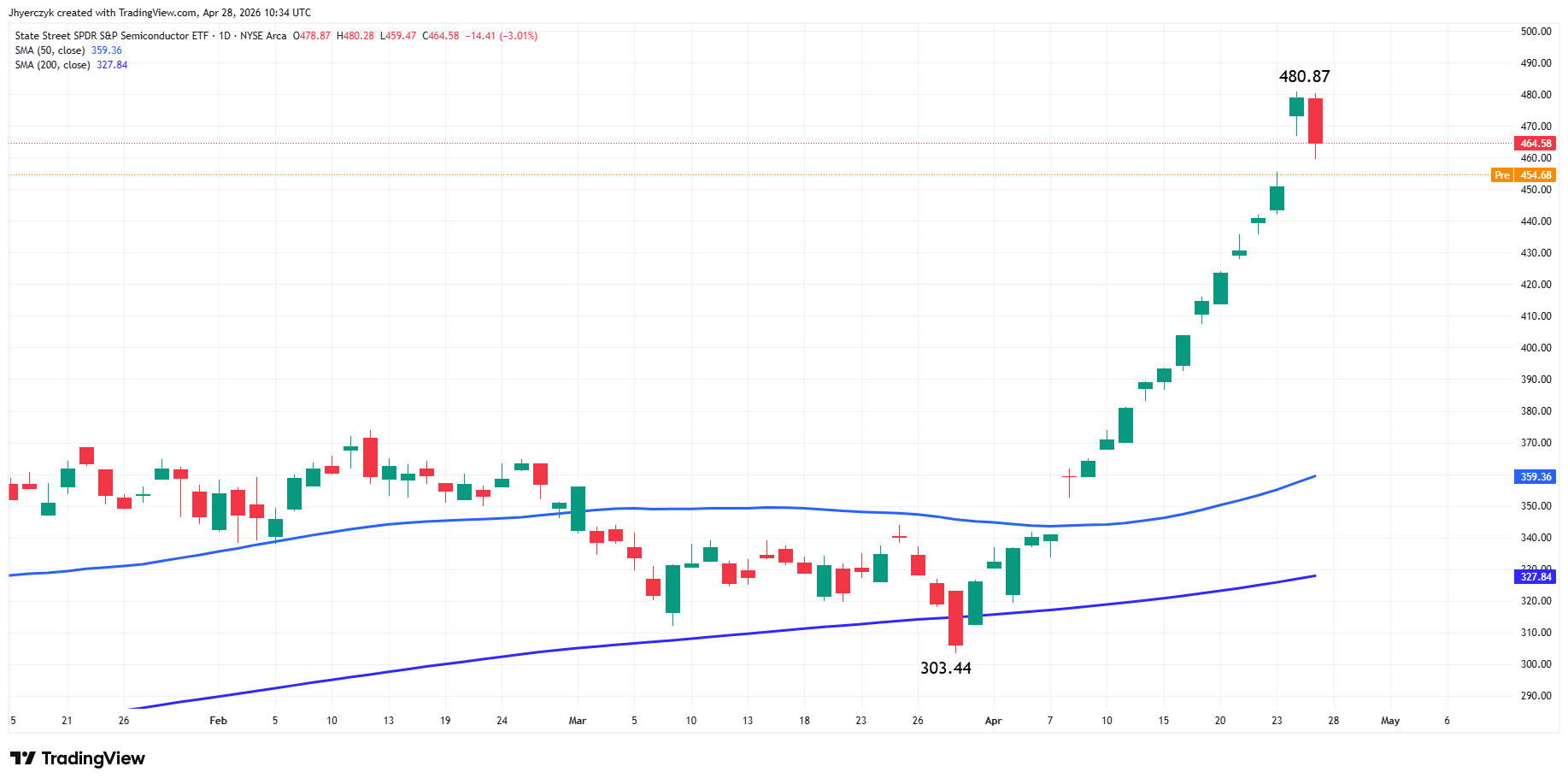 Price chart of the SPDR S&amp;P Semiconductor ETF (XSD).
