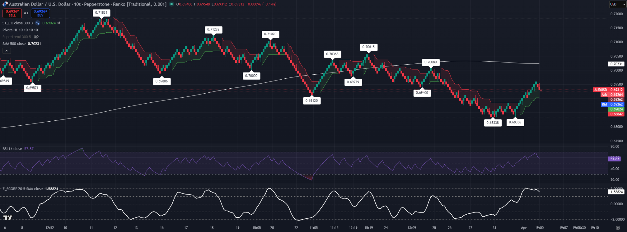 Biểu đồ Renko của AUD/USD với đường trung bình động, RSI và Z-score cho thấy nỗ lực phục hồi ban đầu dưới mức kháng cự dài hạn.