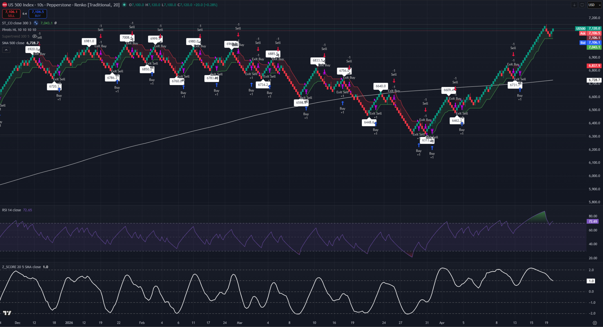 Renko S&P 500 chart with 20-brick size showing bullish continuation price action holding above the 500-SMA