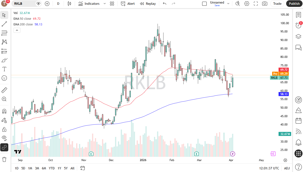 Rocket Lab daily chart. Source: TradingView