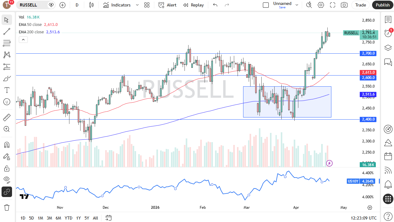 Gráfico diario del Russell 2000. Fuente: TradingView