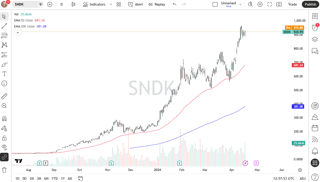SanDisk daily forecast. Source: TradingView