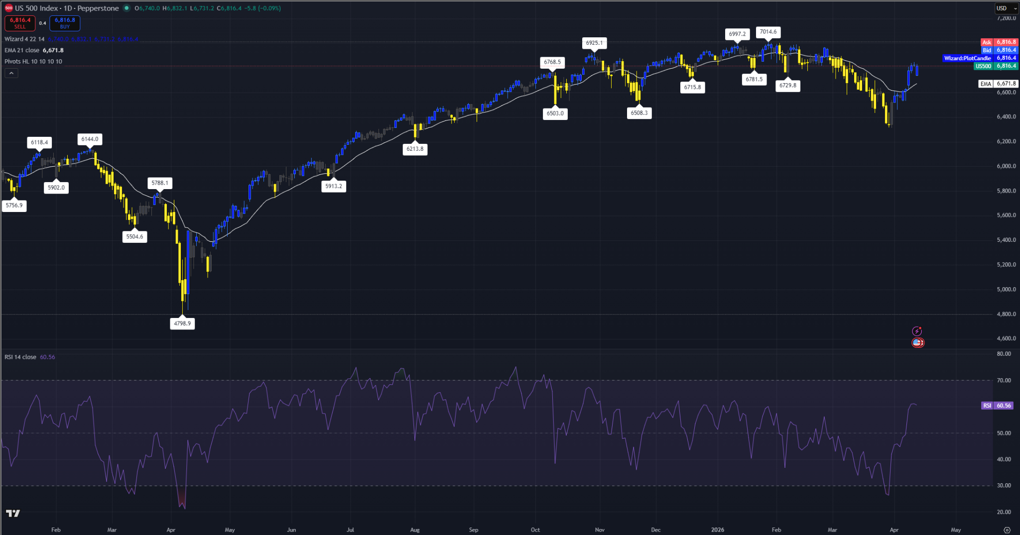 S&P 500 daily chart showing the index holding above the 21-EMA during the rebound.