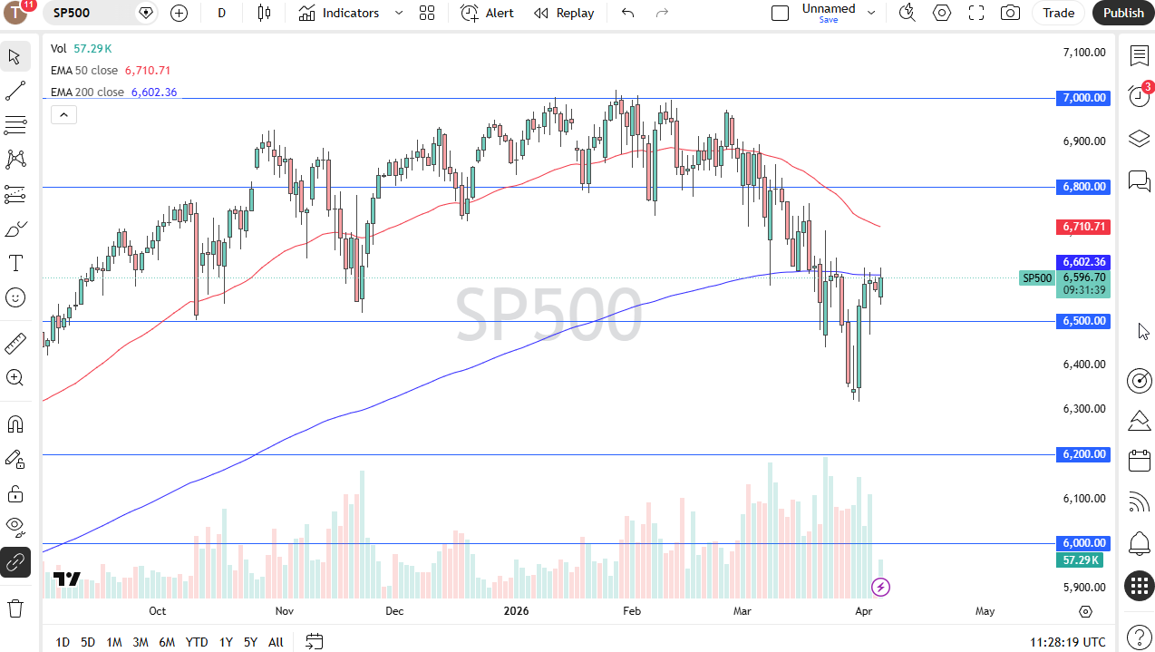 S&P 500 daily forecast. Source: TradingView
