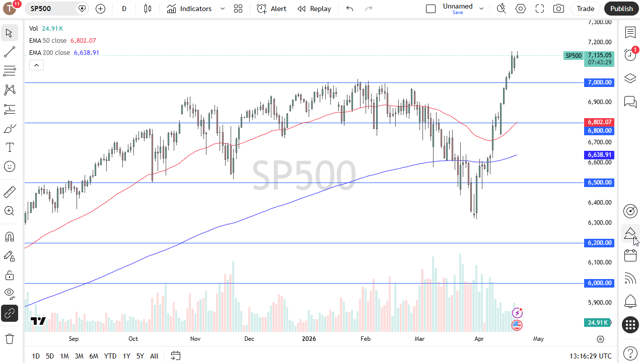S&amp;P 500 daily forecast. Source: TradingView