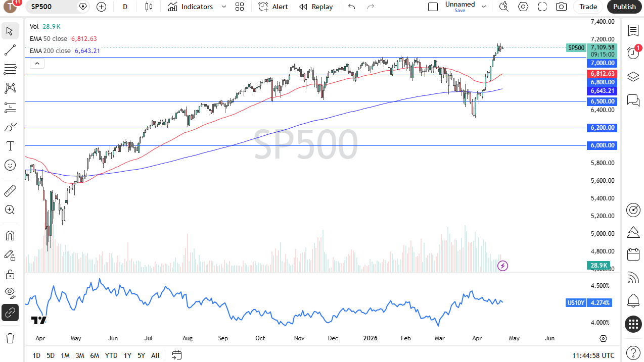 S&amp;P 500 daily forecast. Source: TradingView