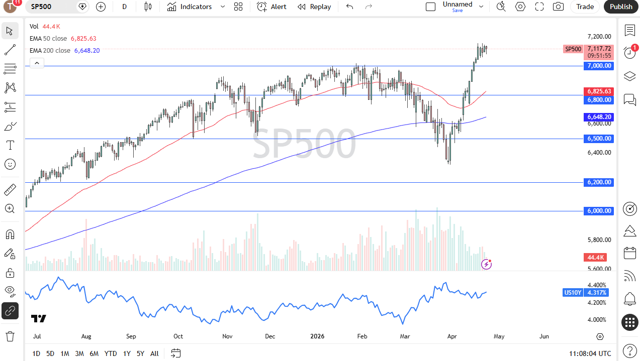 SP500 chart with EMA 50/200, showing breakout above 7,000 and new highs.