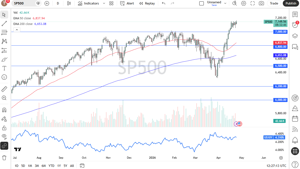 S&amp;P 500 daily forecast. Source: TradingView