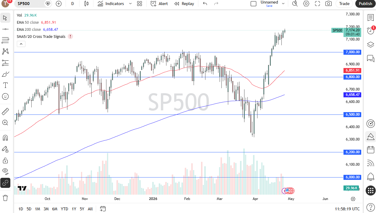 S&P 500 daily forecast. Source: TradingView