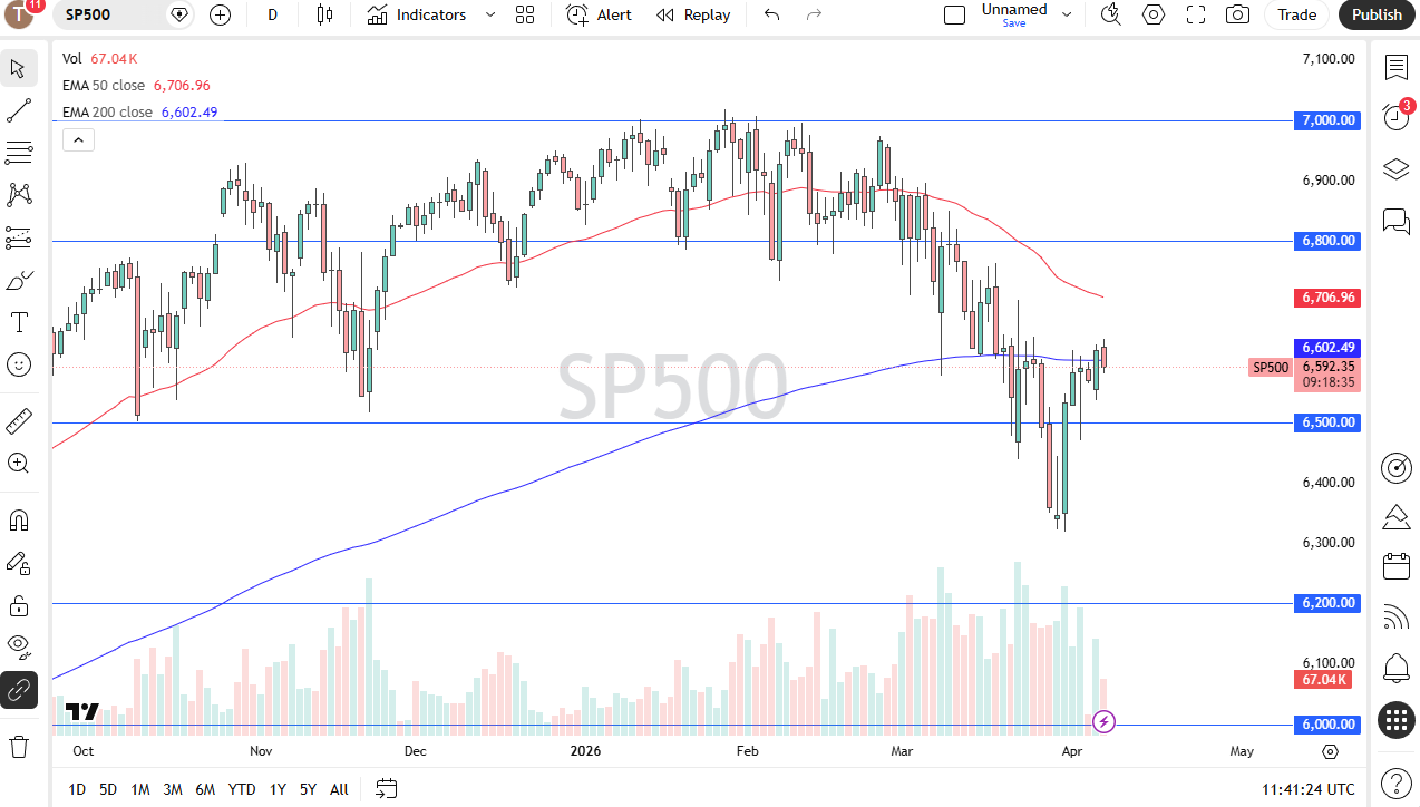 S&P 500 daily forecast. Source: TradingView