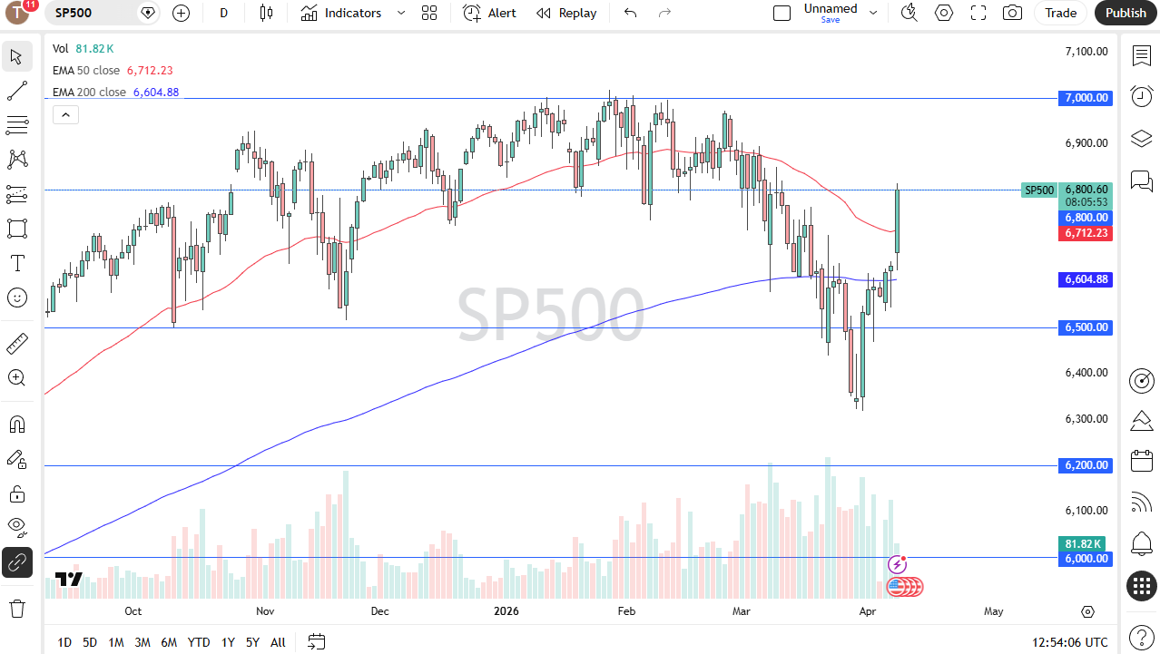 S&P 500 daily forecast. Source: TradingView