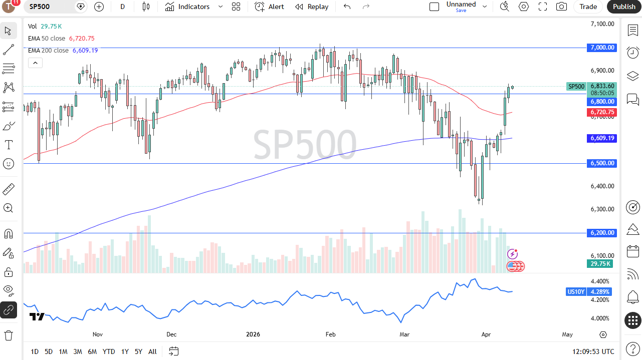S&P 500 daily forecast. Source: TradingView