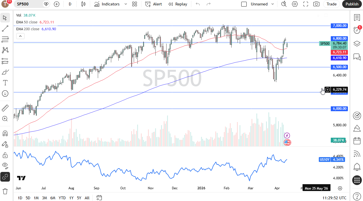 S&P 500 daily forecast. Source: TradingView