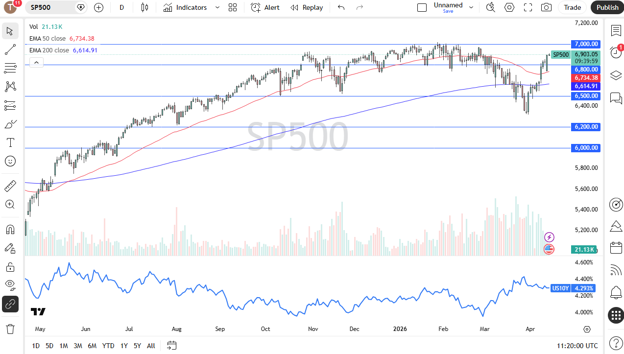S&amp;P 500 daily forecast. Source: TradingView