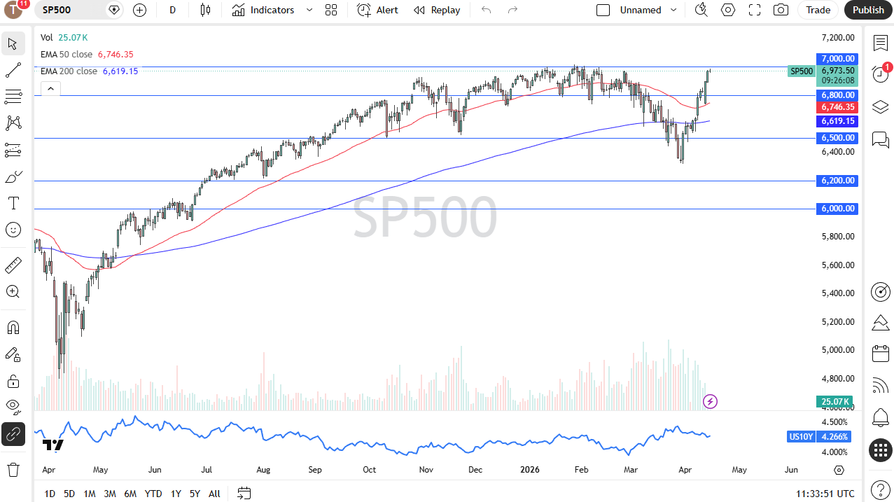 S&amp;P 500 daily forecast. Source: TradingView