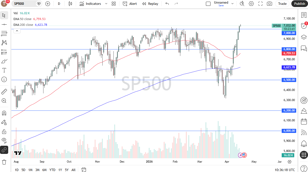 S&amp;P 500 daily forecast. Source: TradingView