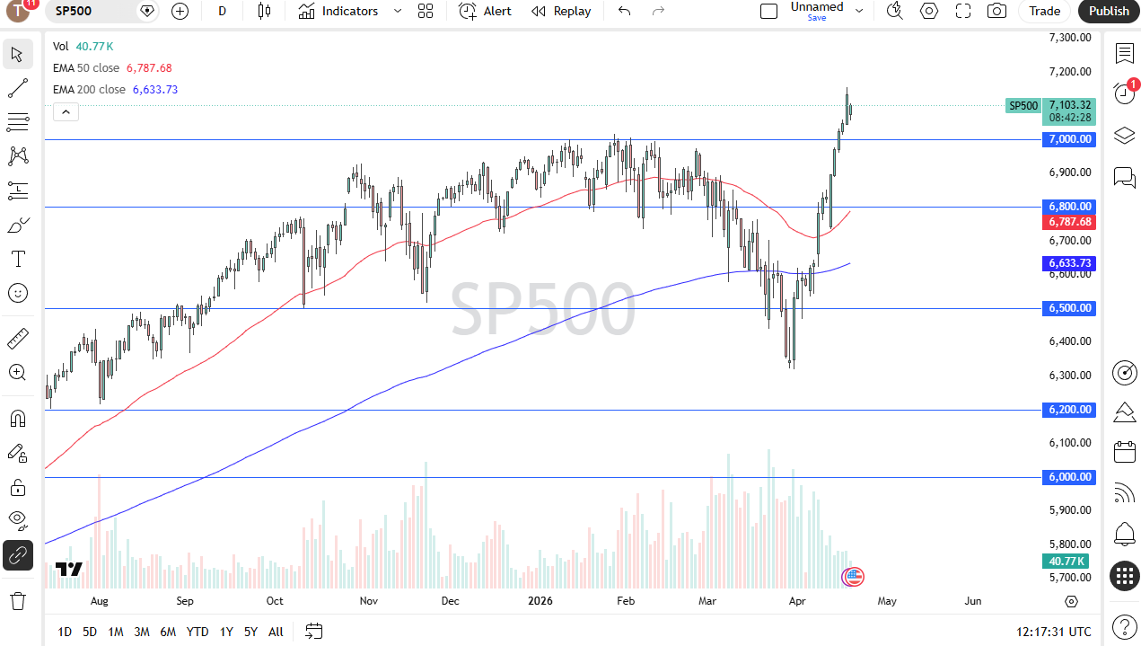 S&P 500 daily forecast. Source: TradingView