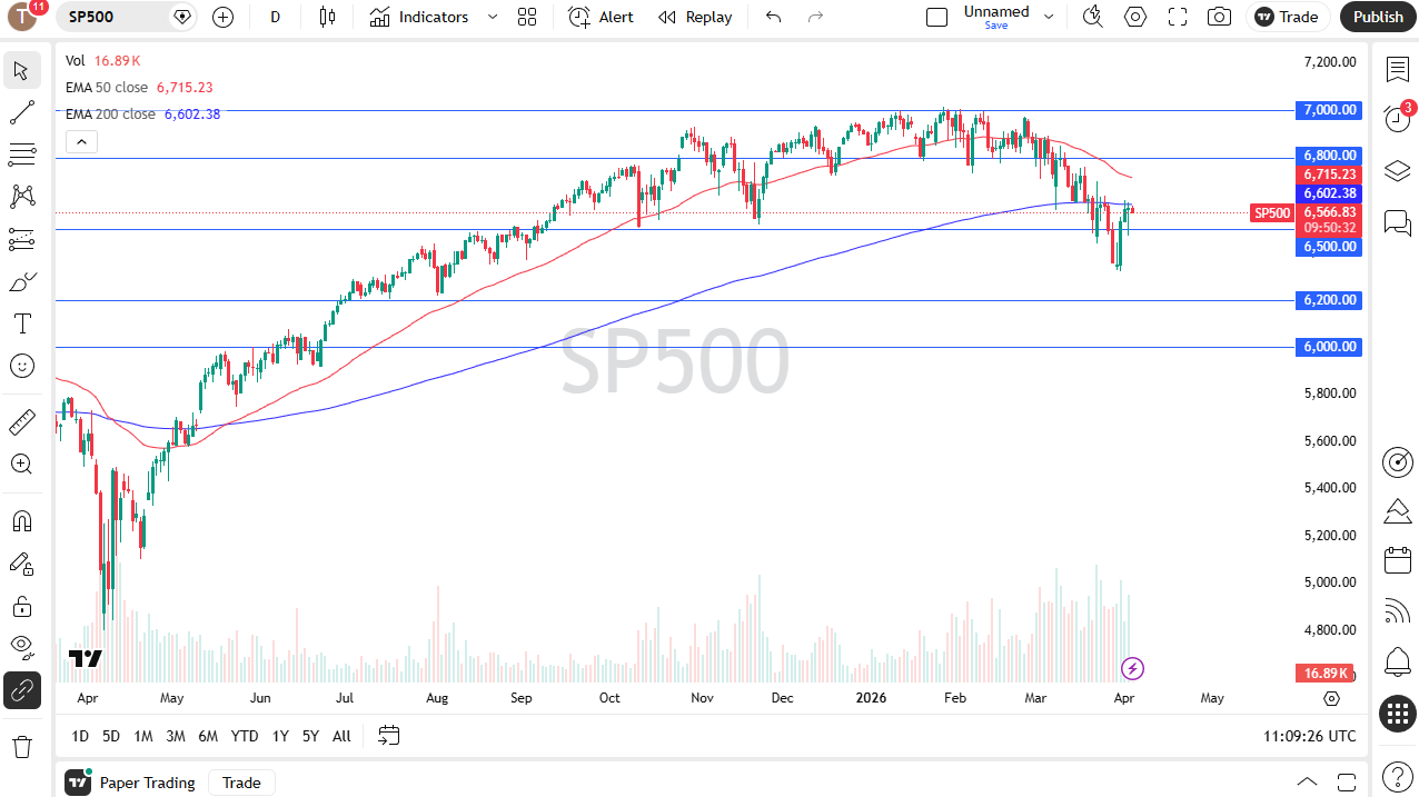 S&P 500 daily forecast. Source: TradingView