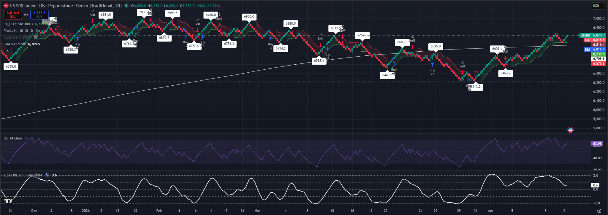 S&P 500 Renko chart showing a fresh buy signal and price trading above the 500 SMA.