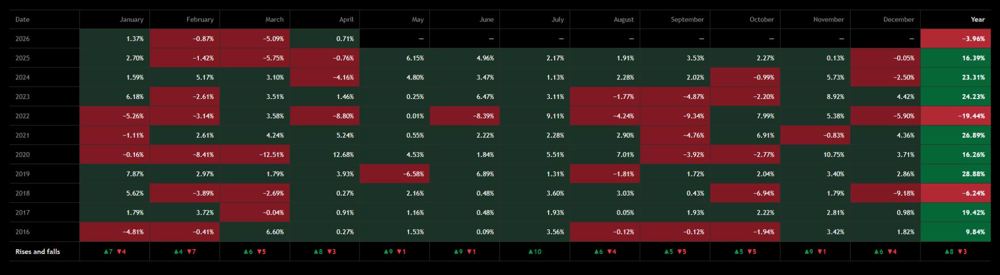 S&P 500 seasonality chart showing April has been positive in seven of the last ten years.
