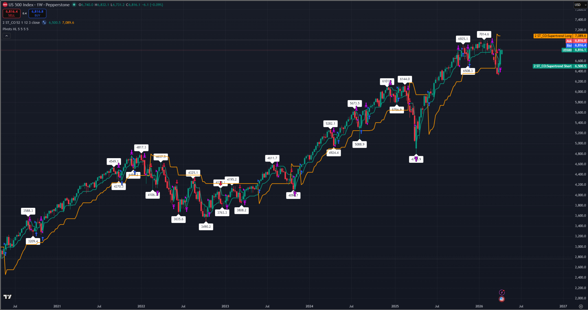 S&P 500 weekly chart showing price testing resistance beneath the Supertrend ceiling.