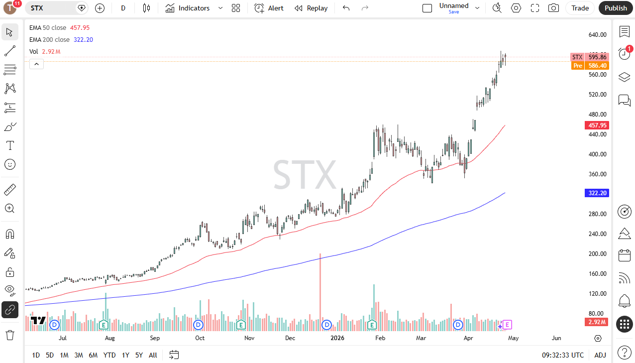 Seagate daily forecast. Source: TradingView