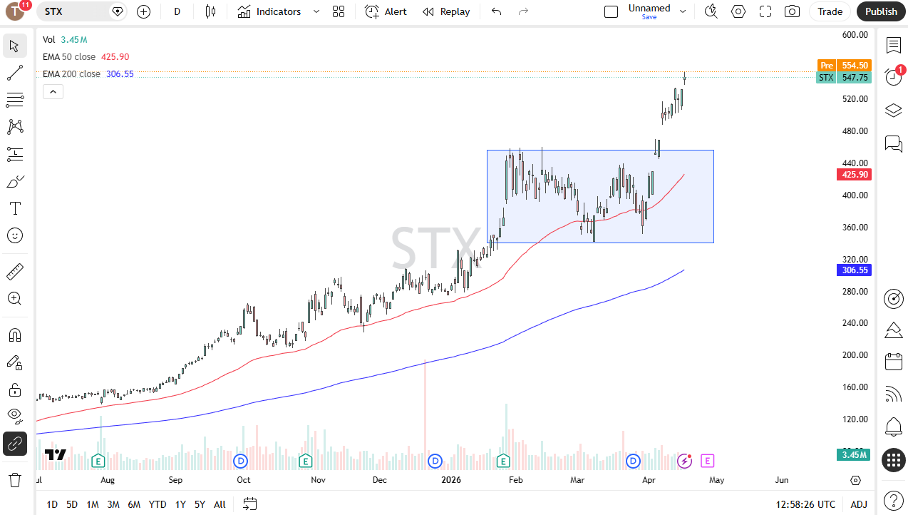 Seagate daily forecast. Source: TradingView