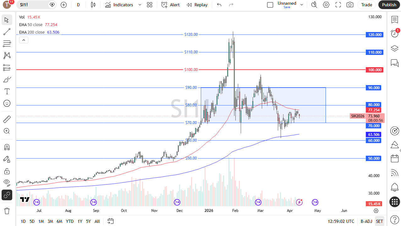 Silver daily candlestick chart. Source: TradingView