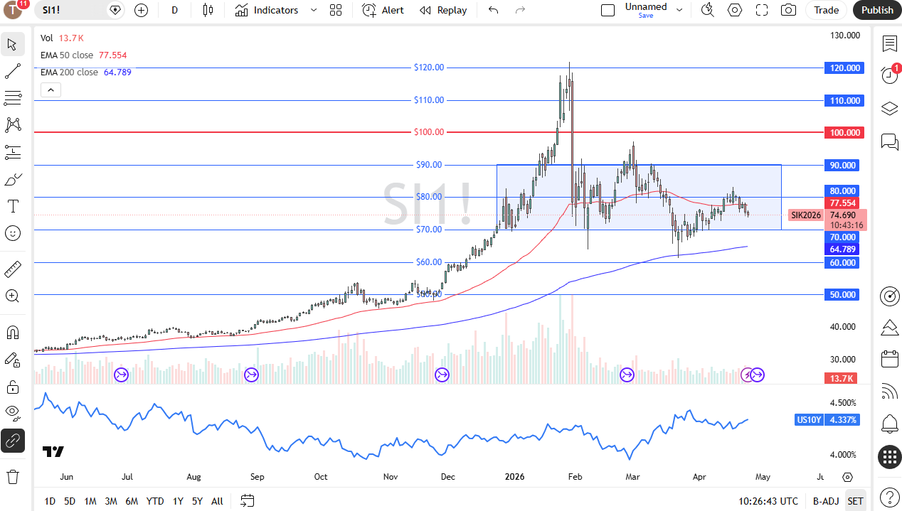 Silver daily candlestick chart. Source: TradingView