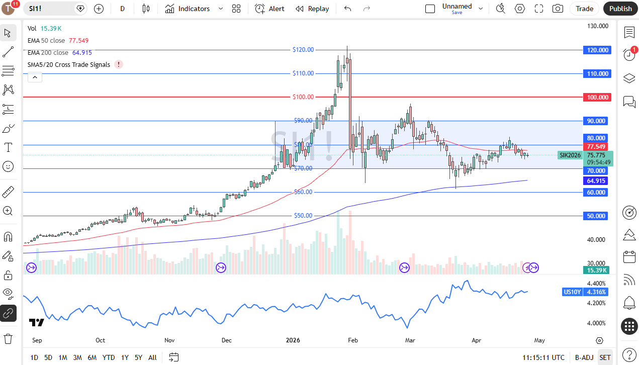 Silver daily candlestick chart. Source: TradingView