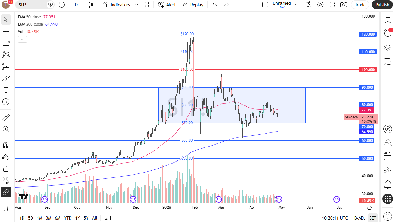 Silver daily candlestick chart. Source: TradingView