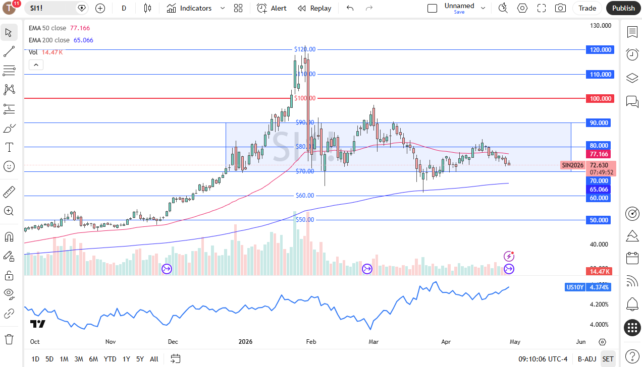 Silver daily candlestick chart. Source: TradingView