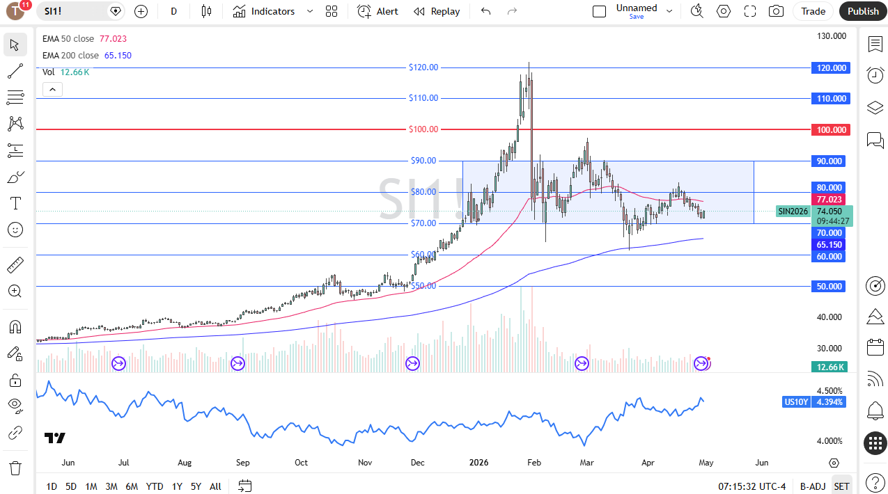 Silver daily candlestick chart. Source: TradingView