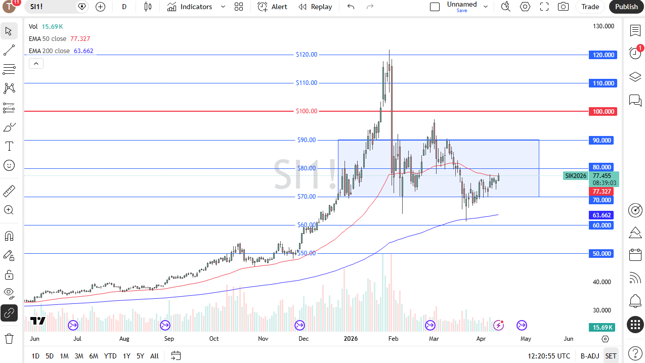 Silver daily candlestick chart. Source: TradingView